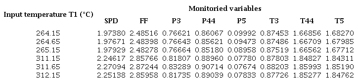Turboshaft compressor efficiency (CE) influence coefficients for
								different values of the input temperature