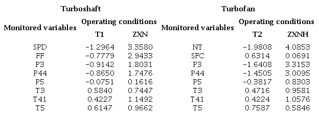 Operating condition influence matrices G computed at the design
								point (relative rotation speed 1.0 and ambient temperature 285.0
								K)