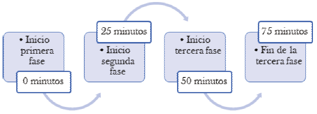 Línea de tiempo de cada prueba