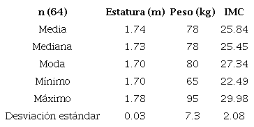 Datos estadísticos descriptivos
