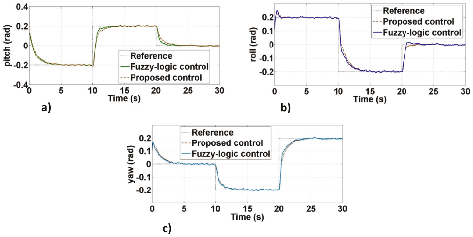 Comparison of the proposed controller and fuzzy-logic controller, a)
							Pitch angle, b) roll angle, c) yaw angle