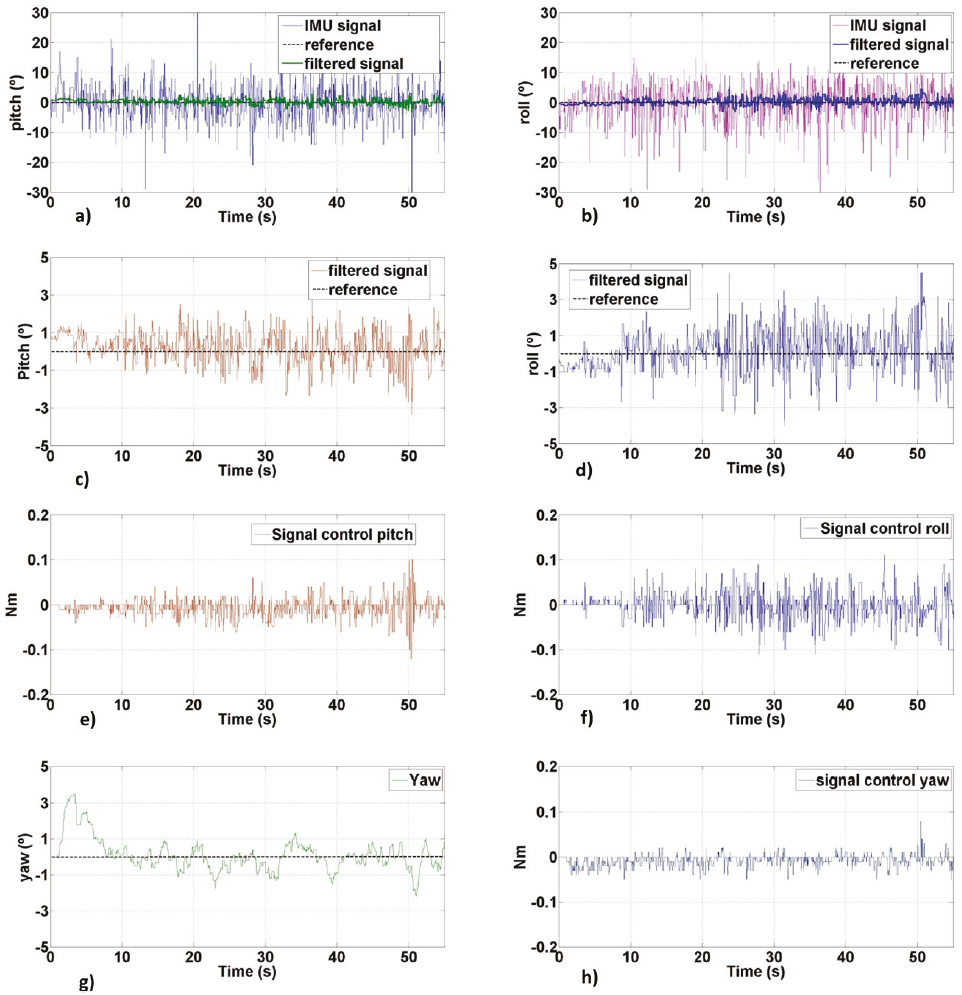Experimental results of the quasi-static flight stage. a) Signal
								filtering for pitch angle, b) signal filtering for roll angle, c)
								pitch axis stabilization, d) roll axis stabilization, e) control
								signal for pitch movement, f) control signal for roll movement, g)
								yaw angle stabilization, h) control signal for the yaw
								movement