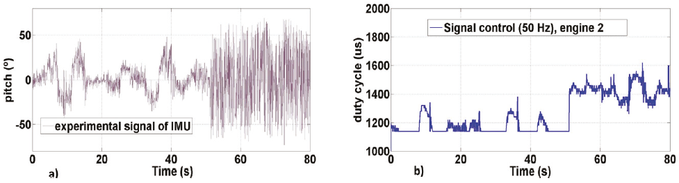 a) Angle of rotation contaminated in noise, b) duty cycle of one of
							the engines