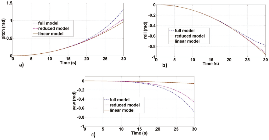 Open-loop comparison of the behavior of each model, a) Pitch
								axis, b) roll axis, c) yaw axis