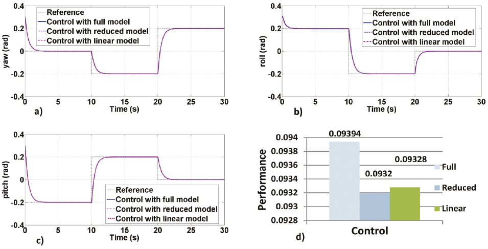 Response of the controllers acting on the complete model, a)
								Pitch angle, b) roll angle, c) yaw angle, d) performance
								index
