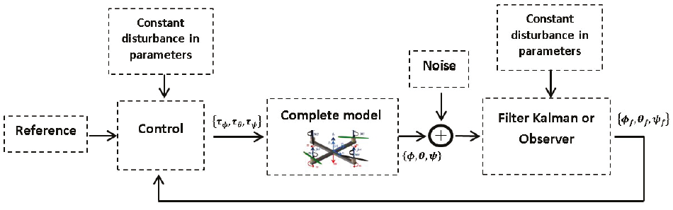 Block diagram of the simulation, control system and filtering
								system