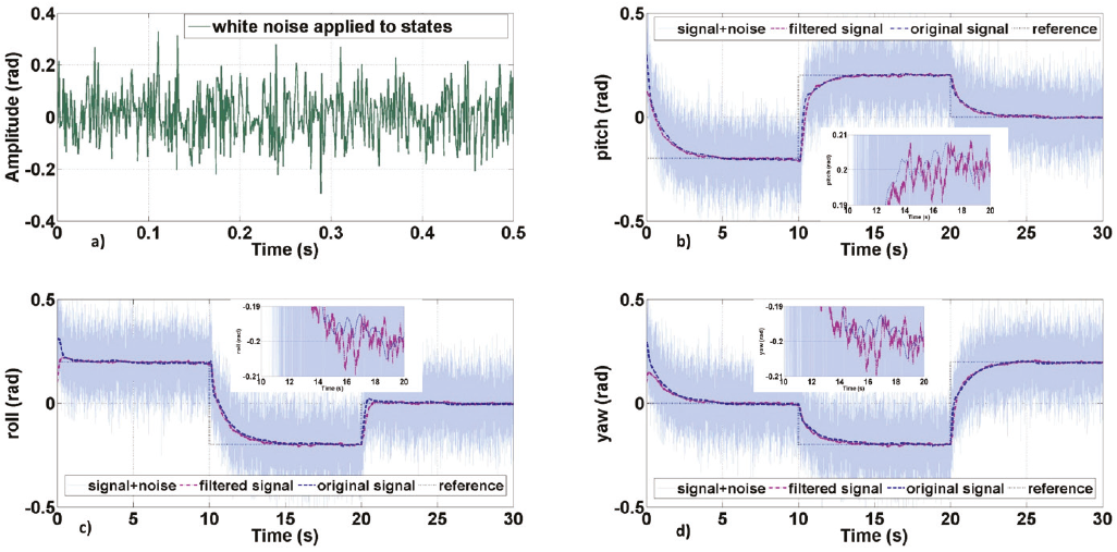 Response to the noise of the control system and filtering system
								with a reduced model, a) Noise added to the system states, b) pitch,
								c) roll, d) yaw