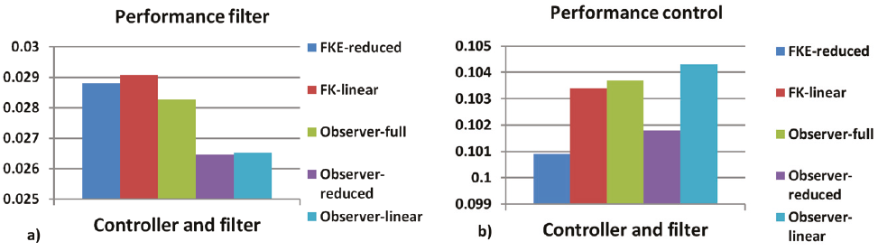 a) Control performance with different models and filters, b)
								filtering performance with different models and filters