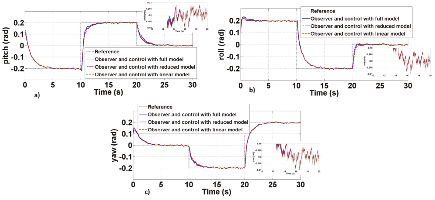 Comparison of the controller and filtering using observers with
								the different models for combined or simultaneous movements in each
								axis of rotation, a) Pitch angle, b) roll angle, c) yaw
								angle