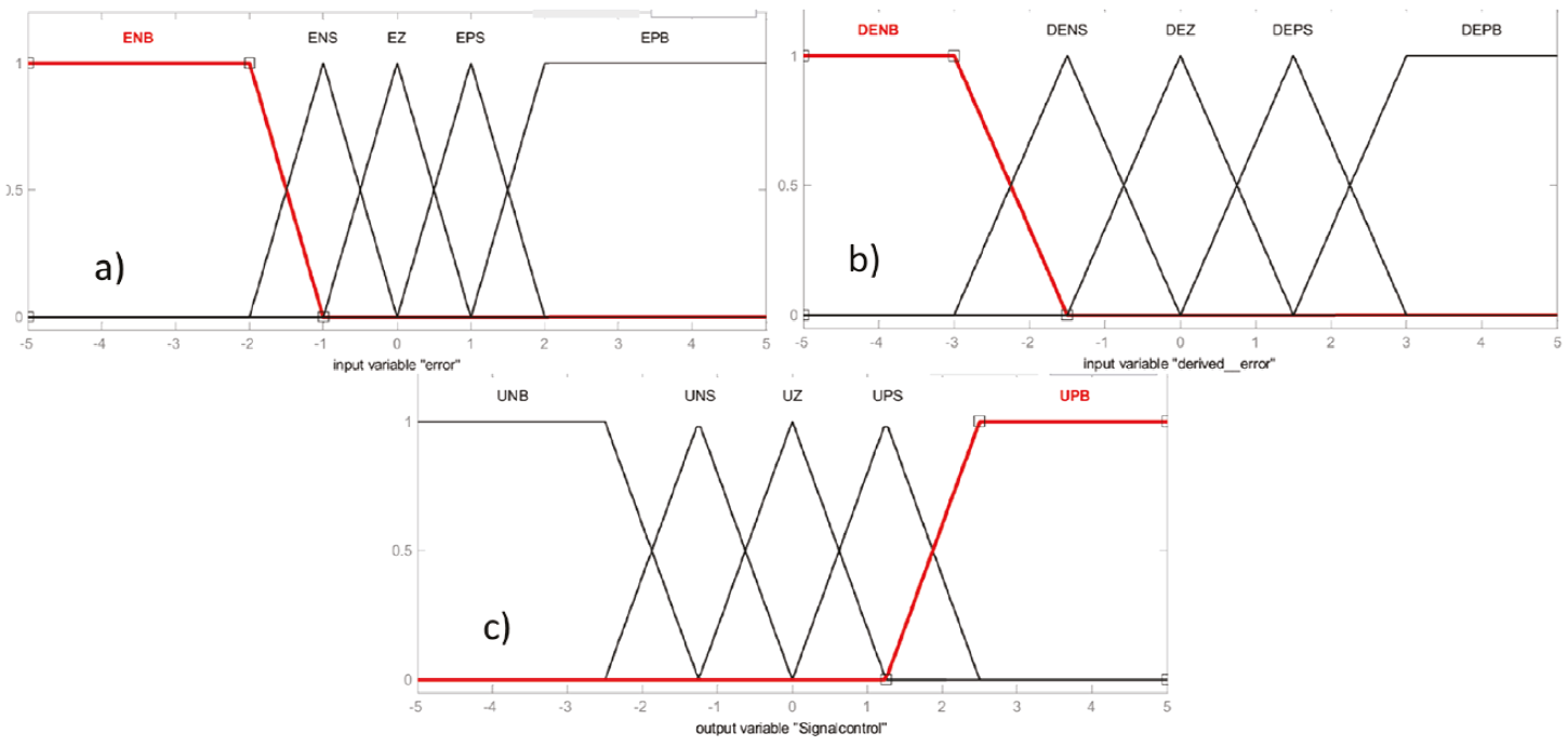 Membership functions, a) Error, b) derived error, c) signal
							control
