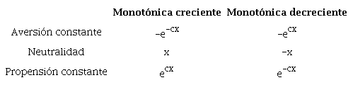 Función utilidad u(x), con
									c > 0