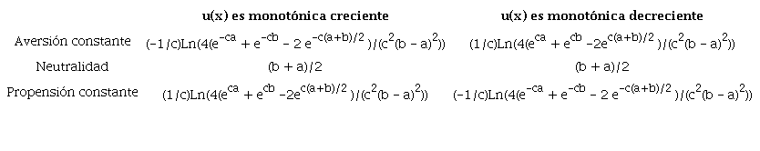Equivalentes bajo certeza, EBC, con función densidad de
								probabilidad triangular