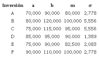 Valores de m y σ en miles de pesos