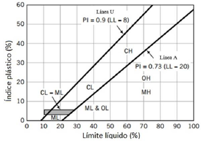 Gráfico para clasificar suelos finos en función de su
								plasticidad