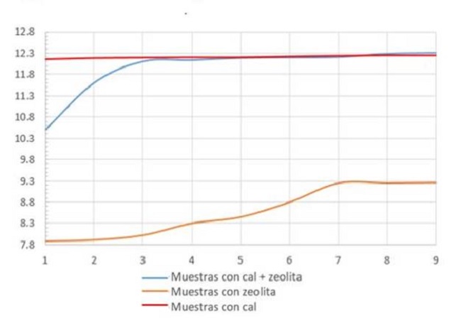 Variación del pH de las diferentes muestras