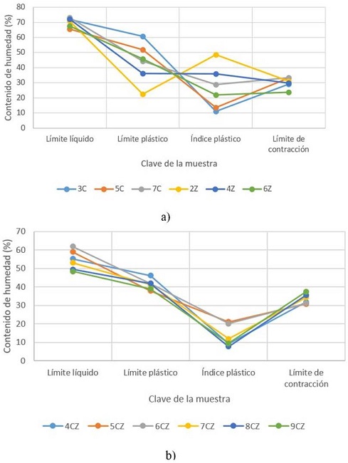 Variación de los límites de Atterberg a diferentes cantidades de cal
							y zeolita