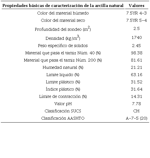 Caracterización natural del suelo arcilloso