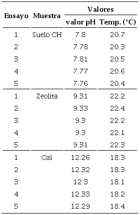 Valores de pH para el suelo, cal y zeolita