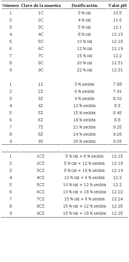 Variación del pH de las diferentes mezclas para cada dosificación
								de suelo, cal y zeolita