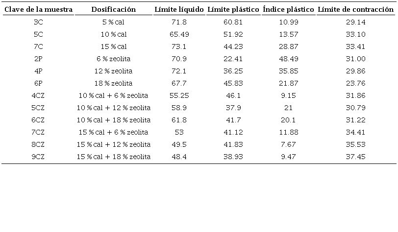 Variación de los límites de consistencia entre
								dosificaciones