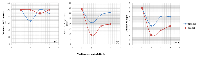 a) Germinación promedio de las semillas, b) altura promedio de las
plantas germinadas y c) número de hojas de las plantas germinadas en los
suelos de Morichal y Orocual