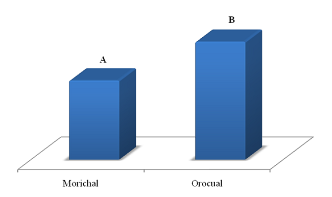 Test de Duncan para los bloques Morichal y Orocual. Medias con letras
en común no son estadísticamente diferentes (p>0.05)
