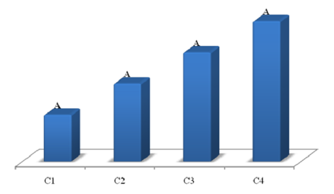 Test de Duncan para las concentraciones en estudio. Medias con letras
en común no son estadísticamente diferentes (p>0.05)