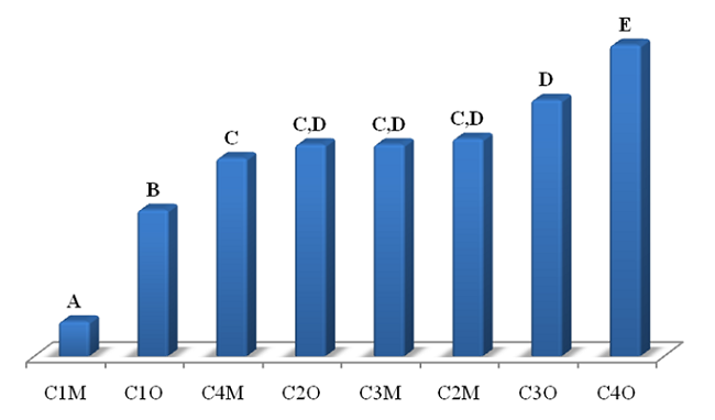 Test de Duncan para la propiedad de conductividad eléctrica (CE).
Medias con letras en común no son estadísticamente diferentes
(p>0.05)