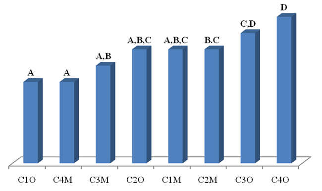 Test de Duncan para la propiedad de aluminio intercambiable (AI).
Medias con letras en común no son estadísticamente diferentes
(p>0.05)