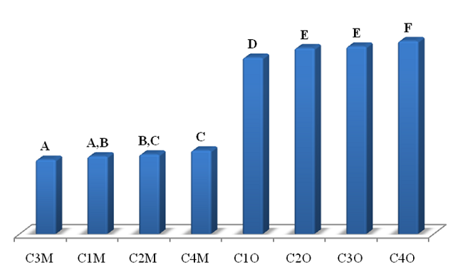 Test de Duncan para la propiedad de capacidad de intercambio
catiónico (CIC). Medias con letras en común no son estadísticamente
diferentes (p>0.05)