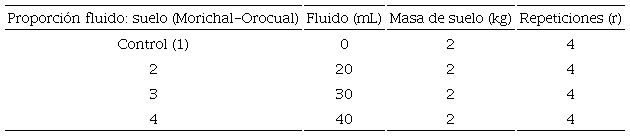 Proporciones de fluido de perforación con coque como controlador
de filtrado utilizadas en las muestras de suelos