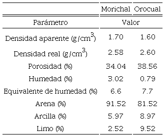 Características físicas de las muestras de suelo de los campos
Morichal y Orocual