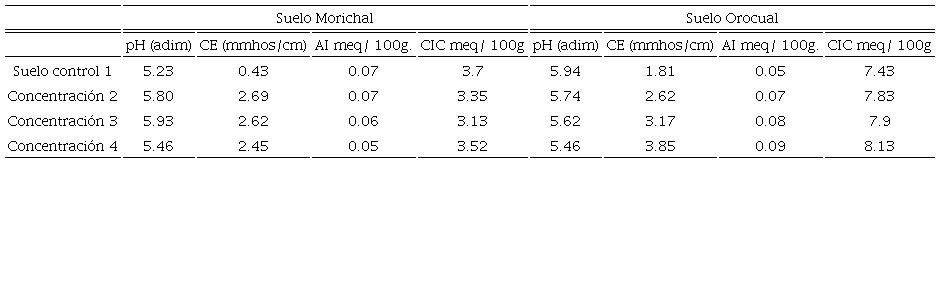 Valores promedio obtenidos de pH, conductividad eléctrica, aluminio
intercambiable e intercambio catiónico en los suelos de Morichal y
Orocual