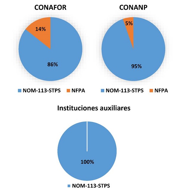 Demanda por instituci&oacute;n respecto a la norma de manufactura,
									de acuerdo con las encuestas realizadas