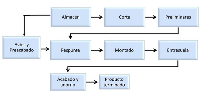 Proceso general de manufactura de calzado industrial