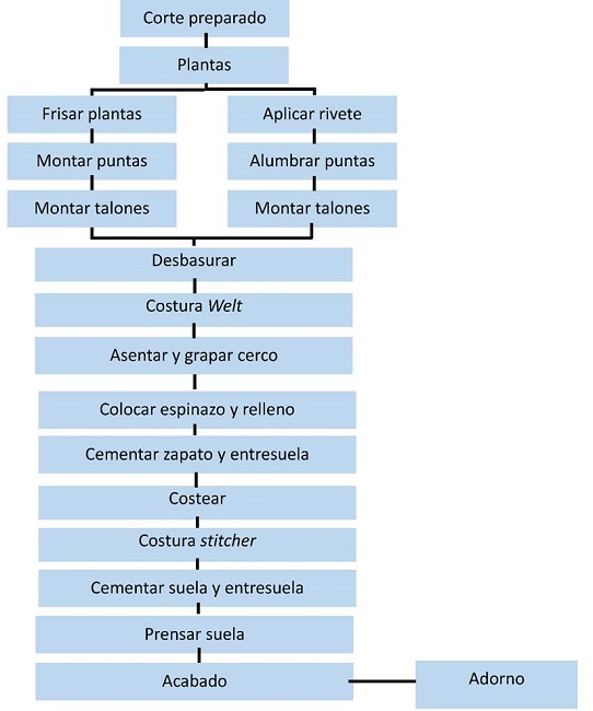 Proceso propuesto de montado tipo Good Year
										welt