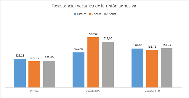 Resistencia mec&aacute;nica de la uni&oacute;n adhesiva en kg
