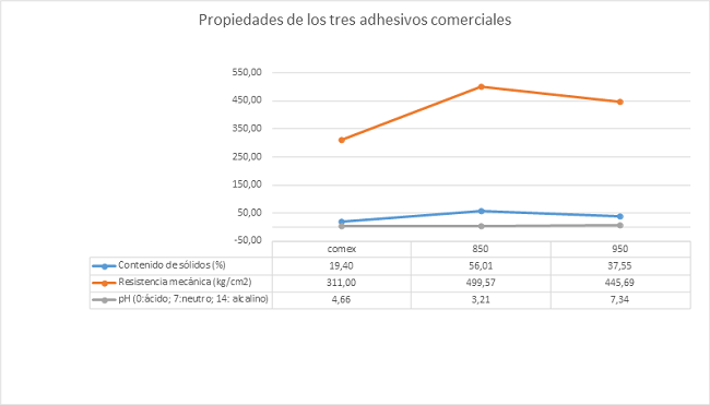 Gr&aacute;fica comparativa de los tres adhesivos comerciales: resistencia
							mec&aacute;nica frente al contenido de s&oacute;lidos y pH