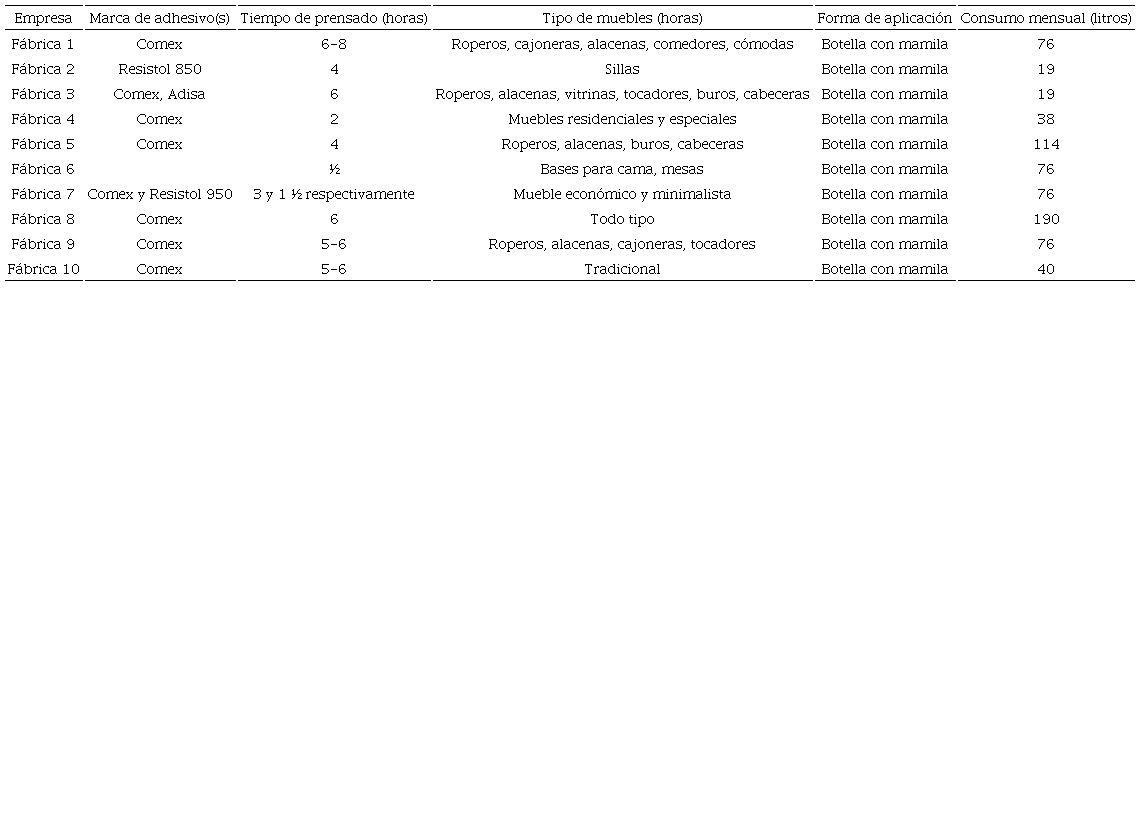 Resultados de la encuesta en el uso de adhesivos de las empresas de
							fabricaci&oacute;n de muebles en Ciudad Hidalgo, Michoac&aacute;n