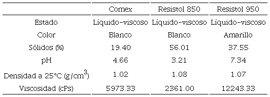 Resultados de la caracterizaci&oacute;n fisicoqu&iacute;mica de los adhesivos
							comerciales