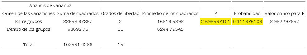 An&aacute;lisis de varianza para los tres adhesivos comerciales con un
							tiempo de prensado de 4 h