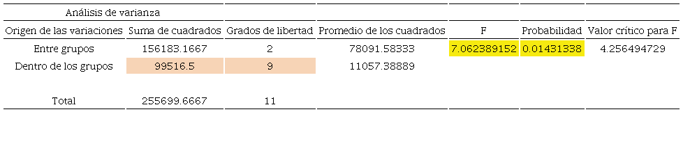 An&aacute;lisis de varianza para los tres adhesivos comerciales con un
							tiempo de prensado de 6 h
