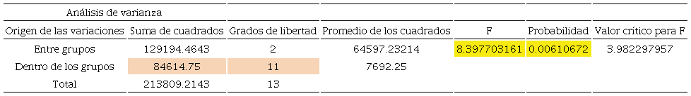 An&aacute;lisis de varianza para los tres adhesivos comerciales con un
							tiempo de prensado de 8 h