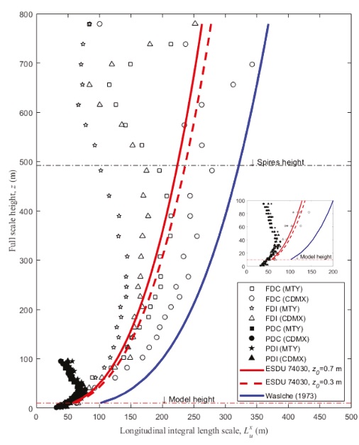 Full-scale longitudinal integral length scales for all simulations
							(FDC = full-depth with Counihan’s method; FDI = full-depth with Irwin’s
							method; PDC = partial-depth with Counihan’s method; PDI = partial-depth
							with Irwin’s method; ESDU = Engineering Sciences Data Unit; Walsche’s
							method (1973)). Inside, a close-up of the first 100 m of the profile is
							shown