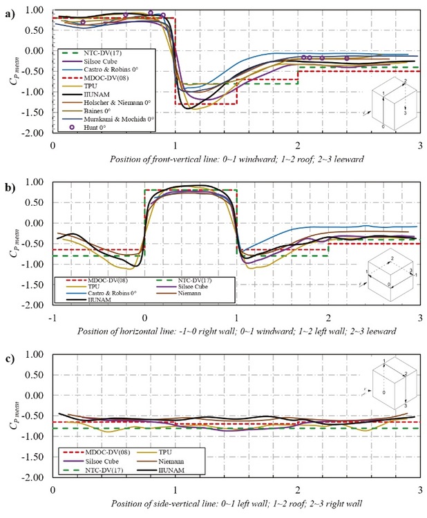 Comparisons of external pressure coefficients over: a) the
							center-vertical line, b) the center-horizontal line and c) the
							cross-vertical line in the along-wind direction
							(θ=0o)