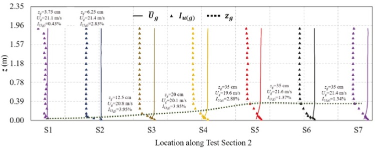 Gradient height along the center line (G axis) of test section 2. The
							normalized profiles of mean wind speed and turbulence intensity are
							schematically shown for reference
