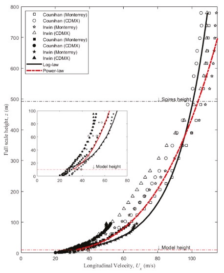 Full-scale longitudinal velocity distribution for all simulations.
							Hollow markers = ABL simulations (1:410) and filled markers = ASL
							simulations (1:50) for low and high velocities (Monterrey and CDMX
							respectively) for the same roughness (urban terrain). Inside, a close-up
							of the first 100 m of the profile is shown