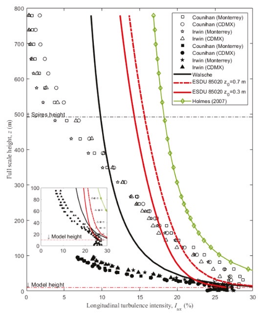 Full-scale longitudinal turbulence intensity for all simulations.
							Hollow markers = ABL simulations (FDC and FDI) and filled markers = ASL
							simulations (PDC and PDI) for low and high velocities (Monterrey and
							CDMX respectively) for the same roughness (urban terrain). Inside, a
							close-up of the first 100 m of the profile is shown