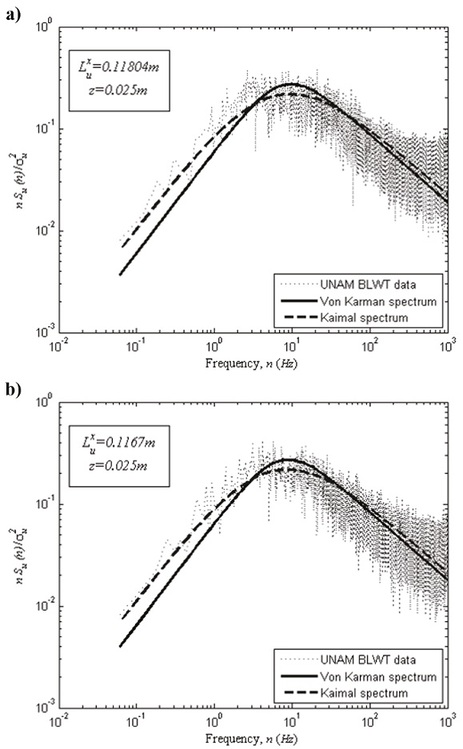 Spectrum of turbulence in the along-wind direction at model height
							for urban ABL with a) FDC and b) FDI