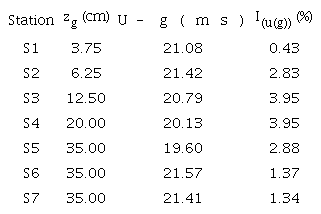Summary of gradient height, gradient velocities and turbulence
							intensities at gradient height (see Figures 4 and 5)